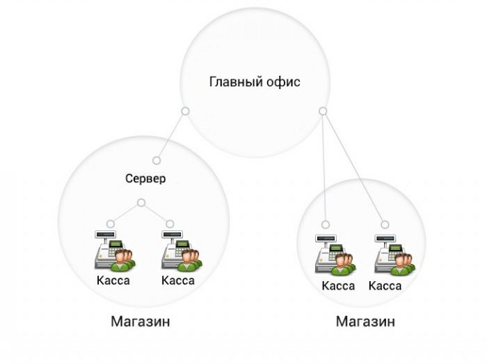 Централизованное управление кассовыми узлами в Казани